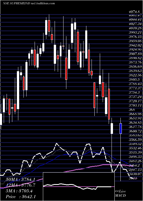  Daily chart SupremeIndustries