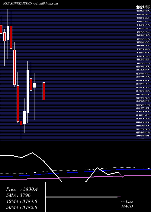  monthly chart SupremeIndustries
