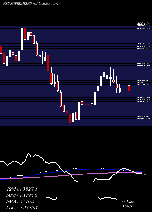  weekly chart SupremeIndustries
