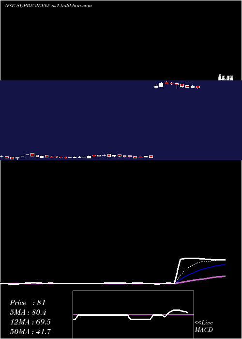  Daily chart SupremeInfrastructure