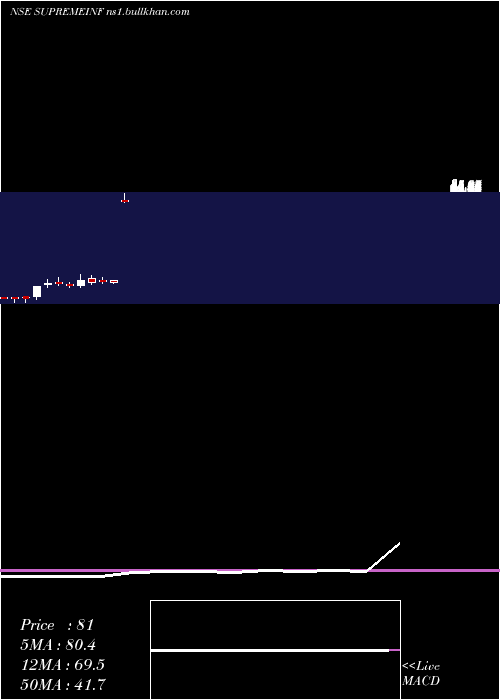  monthly chart SupremeInfrastructure