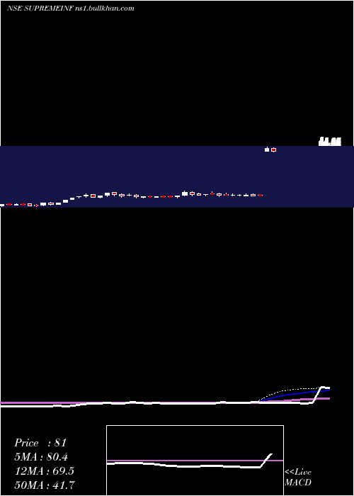  weekly chart SupremeInfrastructure