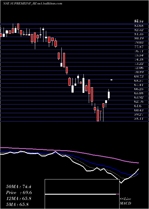  Daily chart SupremeInfra
