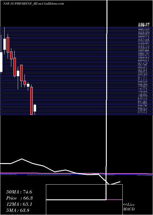  monthly chart SupremeInfra