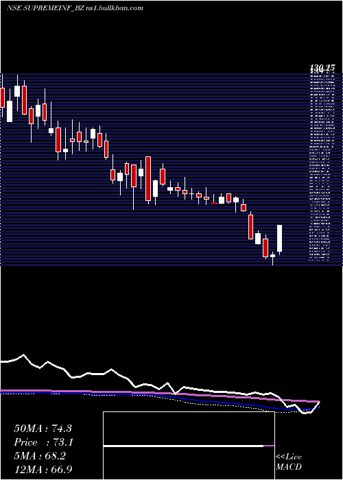  weekly chart SupremeInfra