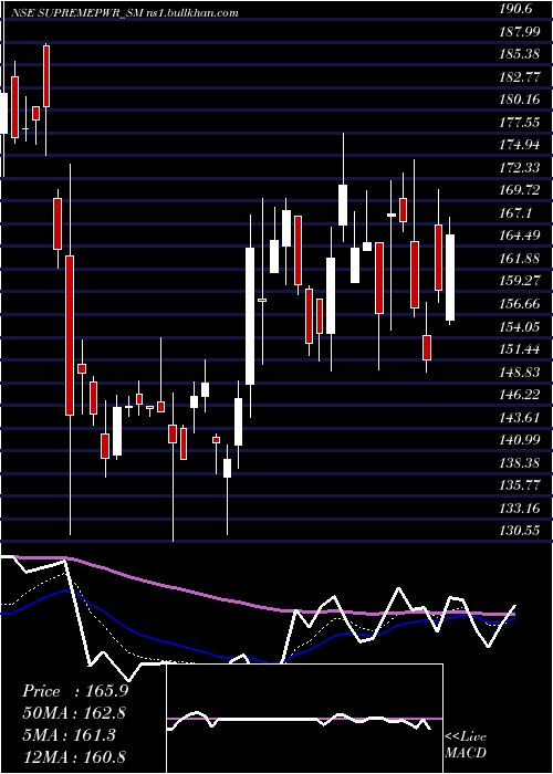  Daily chart SupremePower