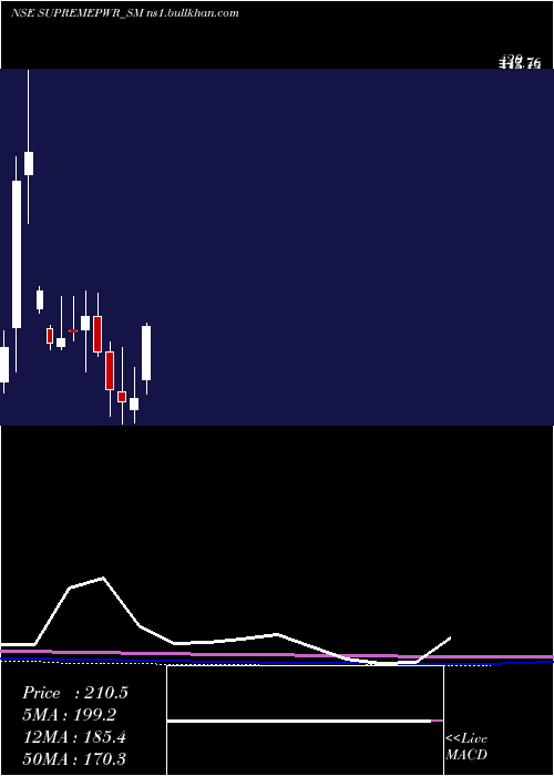  monthly chart SupremePower