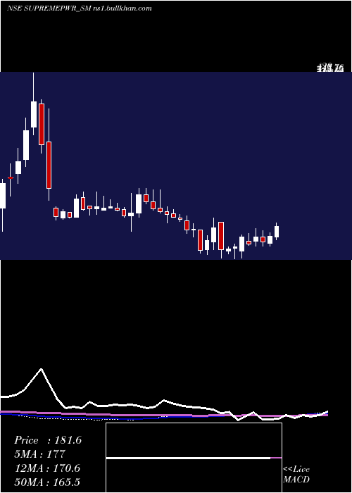  weekly chart SupremePower