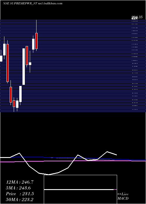  monthly chart SupremePower