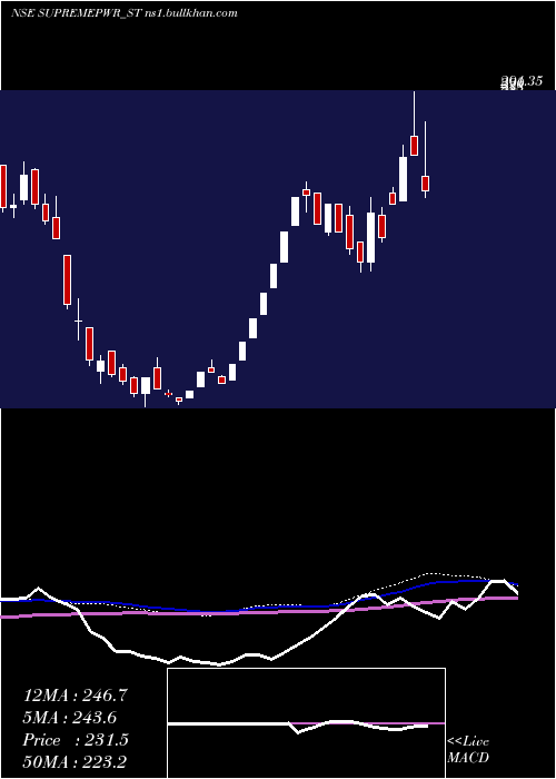  weekly chart SupremePower