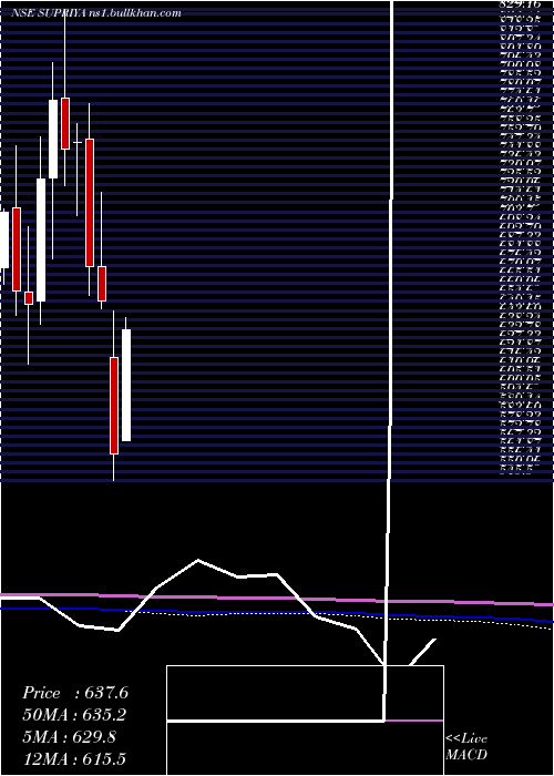  monthly chart SupriyaLifescience