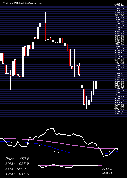  weekly chart SupriyaLifescience
