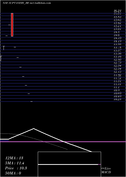  Daily chart SuperTannery