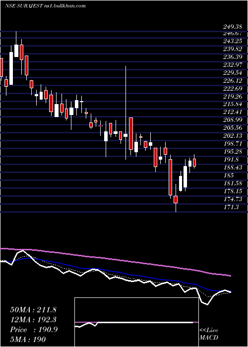  Daily chart SurajEstate