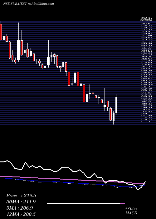  weekly chart SurajEstate