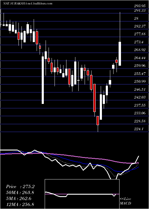  Daily chart SurakshaDiagnostic