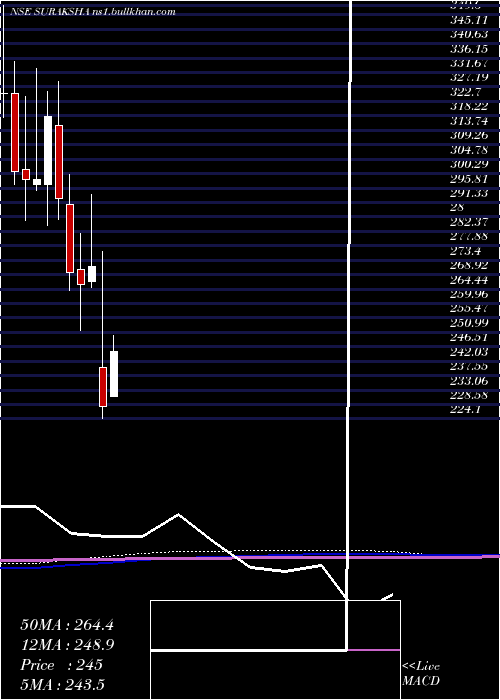  monthly chart SurakshaDiagnostic