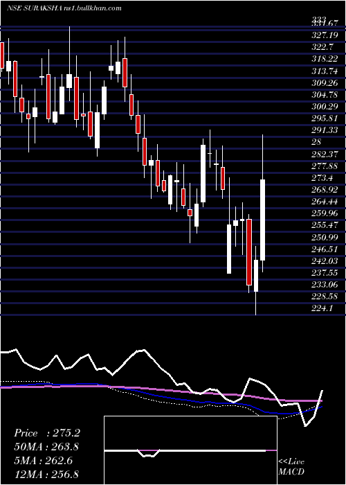  weekly chart SurakshaDiagnostic