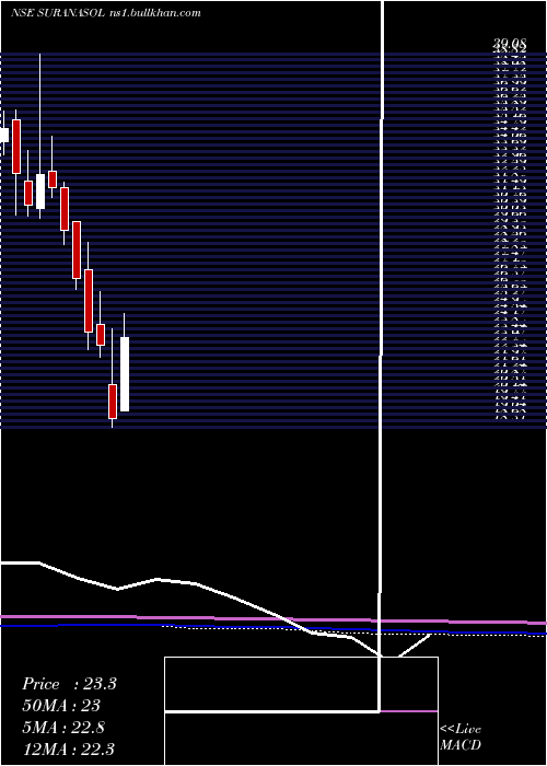  monthly chart SuranaSolar