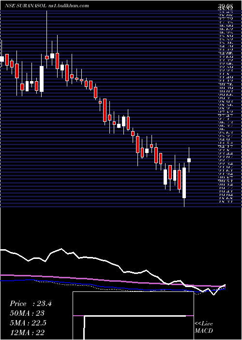 weekly chart SuranaSolar