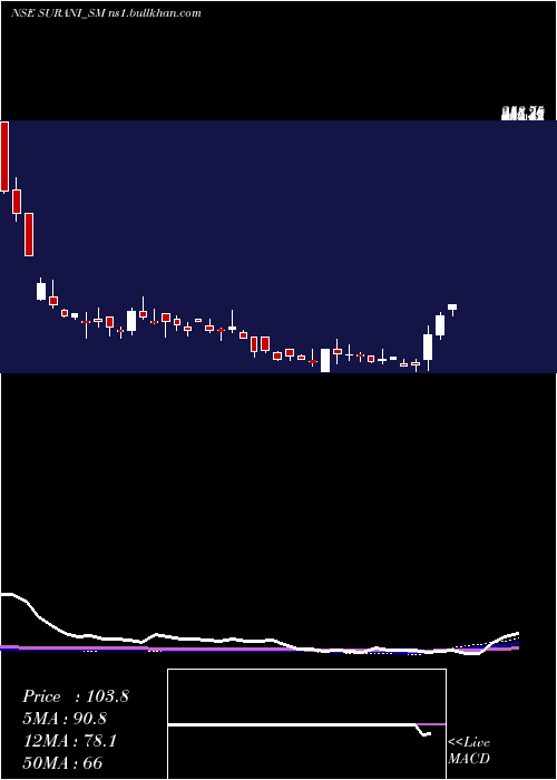  weekly chart SuraniSteel