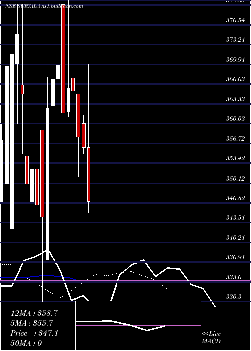  Daily chart SuryalataSpinning