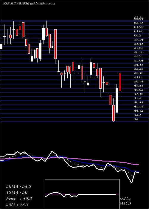  Daily chart SuryalakshmiCotton