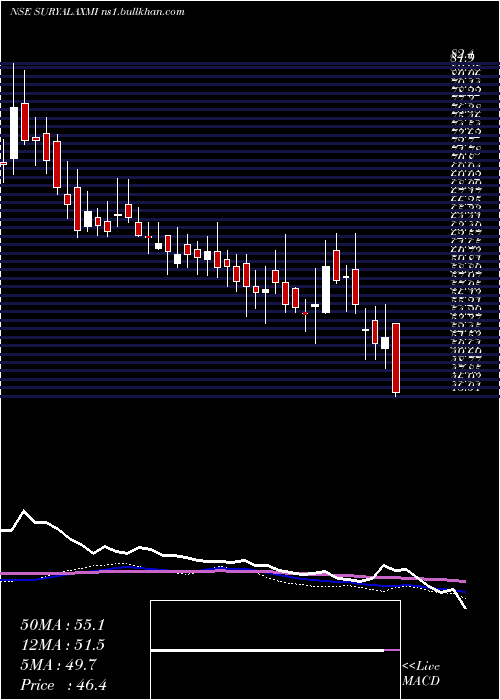  weekly chart SuryalakshmiCotton