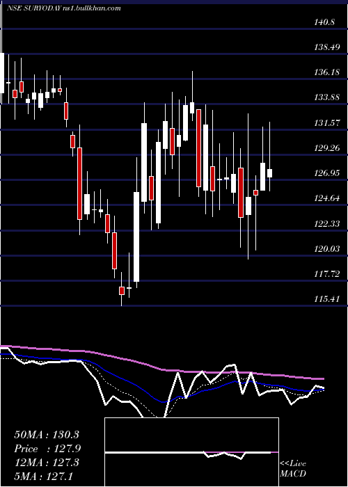  Daily chart SuryodaySmall