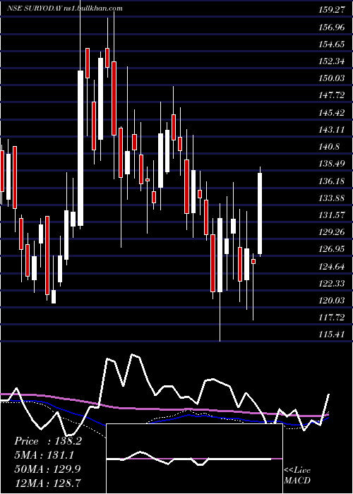  weekly chart SuryodaySmall