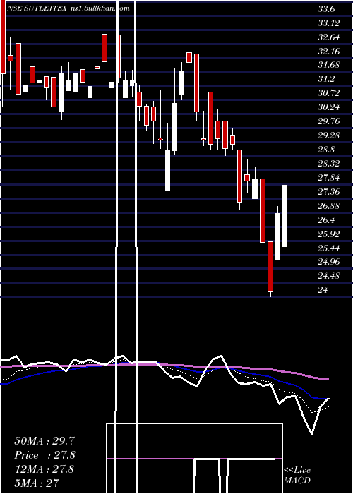  Daily chart SutlejTextiles