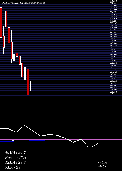  monthly chart SutlejTextiles