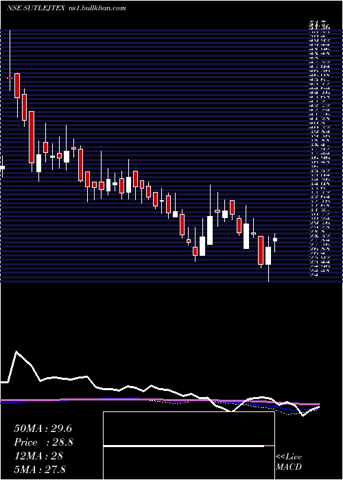  weekly chart SutlejTextiles