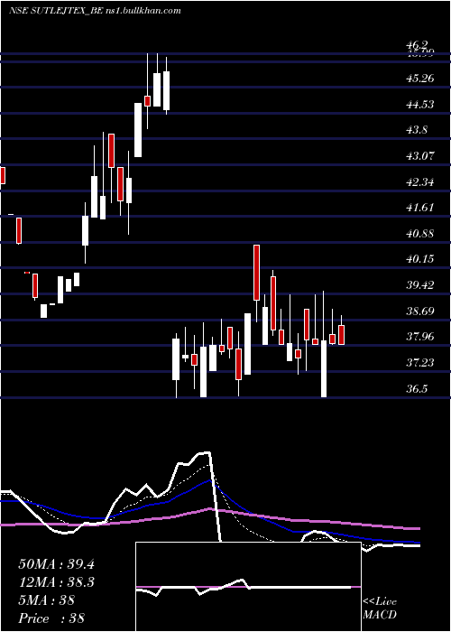  Daily chart SutlejText
