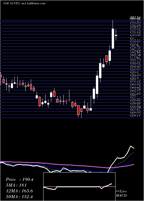  Daily chart SuvenLife