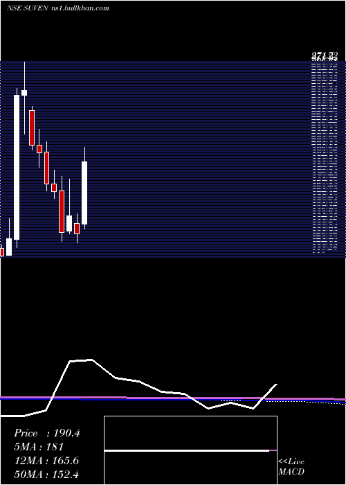  monthly chart SuvenLife