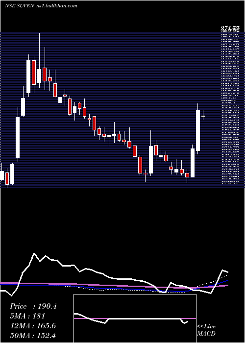  weekly chart SuvenLife
