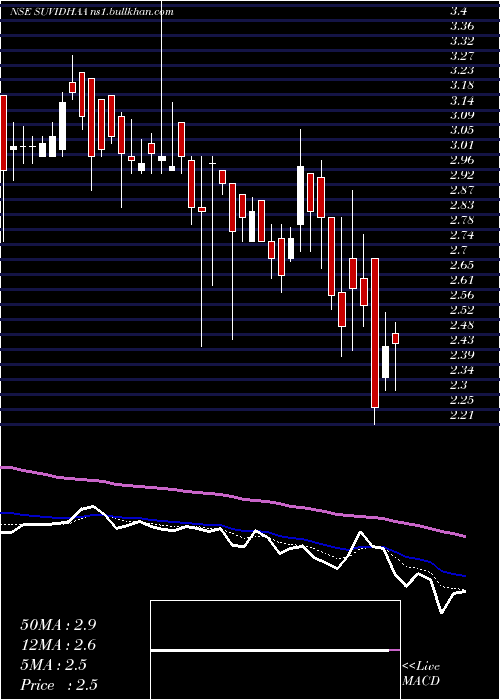  Daily chart SuvidhaaInfoserve