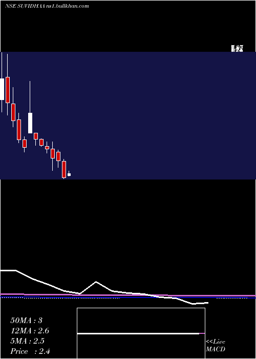  monthly chart SuvidhaaInfoserve
