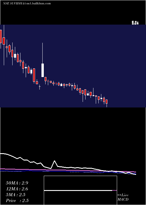  weekly chart SuvidhaaInfoserve
