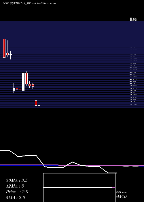  monthly chart SuvidhaaInfoserve