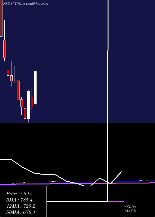  monthly chart SuyogTelematics