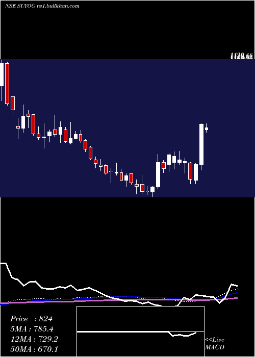  weekly chart SuyogTelematics
