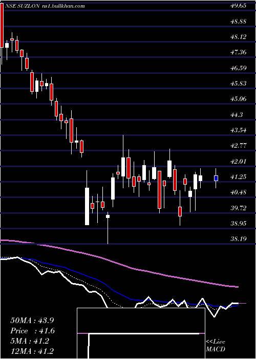  Daily chart SuzlonEnergy