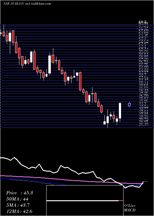  weekly chart SuzlonEnergy