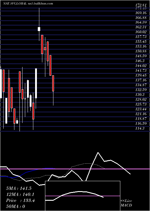  Daily chart SV