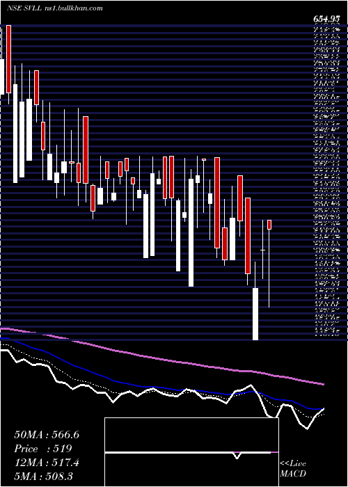  Daily chart ShreeVasu