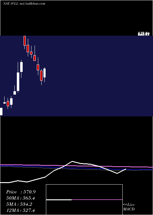  monthly chart ShreeVasu