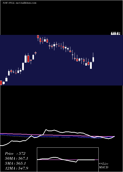  weekly chart ShreeVasu