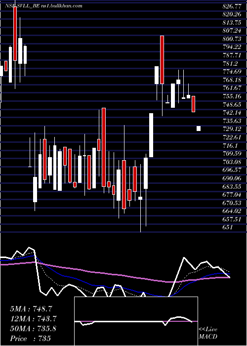  Daily chart ShreeVasu